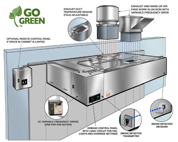 hood system, our Demand Ventilation control panel